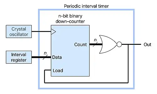 Programmable interval timer