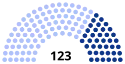Current structure of the Regional Council