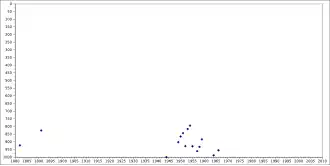 A graph showing the rise and fall of the name Randle within the top 1,000 names registered for baby boys in the United States during the years spanning from 1880 to 2009