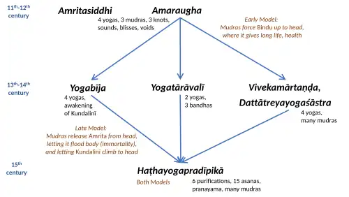 Relationship of Amaraugha to other early haṭha yoga texts[10]