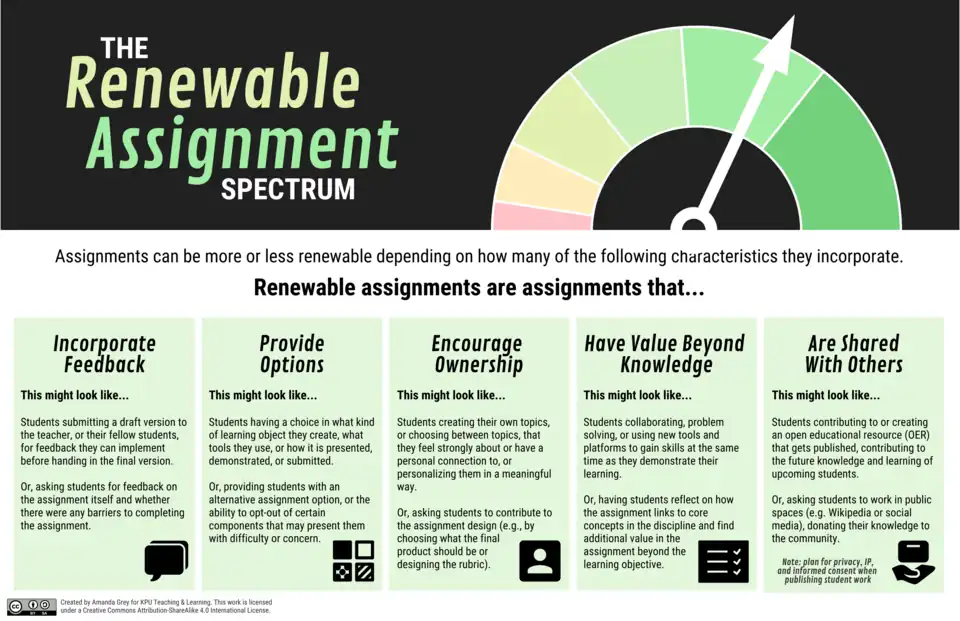 Image 9Infographic indicating what qualities a renewable assignment should have. (from Renewable assignment)