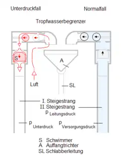 Functional schematic (labelled in German)