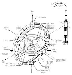 Diagram of ST-124 gimbals