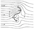 Fluid flow on a Savonius rotor (drawing by Savonius)