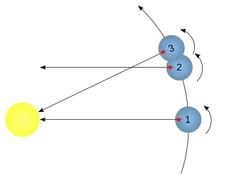 Image 20On a prograde planet like Earth, the stellar day is shorter than the solar day. At time 1, the Sun and a certain distant star are both overhead. At time 2, the planet has rotated 360 degrees and the distant star is overhead again but the Sun is not (1→2 = one stellar day). It is not until a little later, at time 3, that the Sun is overhead again (1→3 = one solar day). (from Earth's rotation)