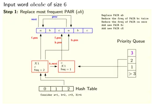 State of the data structures used by the Recursive Pairing algorithm after performing the first pair replacement.