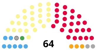 Makeup of the South Lanarkshire Council, including 2023 changes