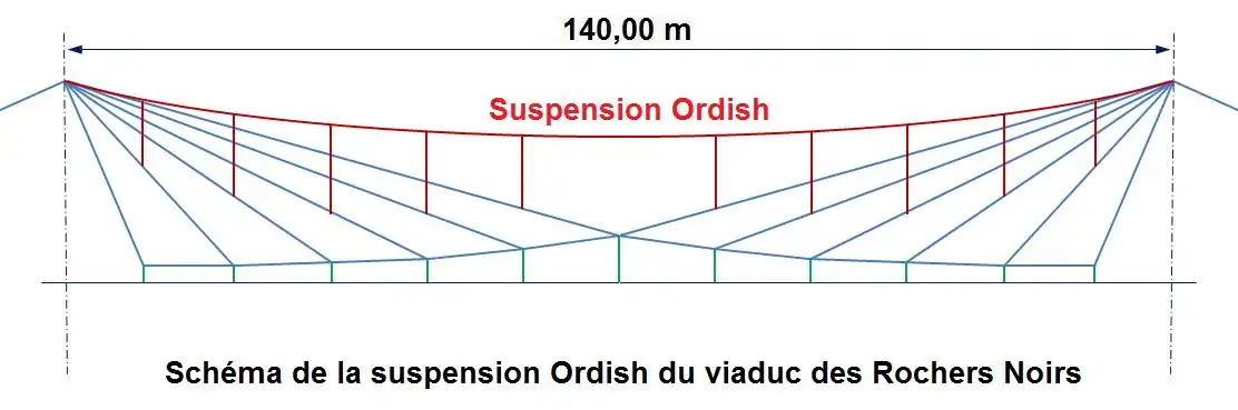 Schéma de la suspension Ordish.