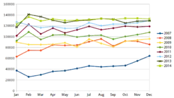 THSRC ridership evolution