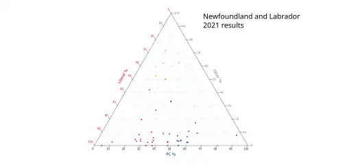 Ternary plot of 2021 results