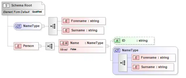 A diagrammatic representation of an XML Schema (XSD), each entity in the diagram is created using a number of elements and attributes to produce a logical view of the schema, this removes unnecessary implementation detail, while adding data resolved from elsewhere in the source code.