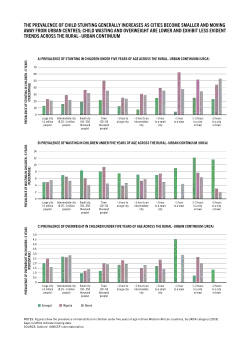 The prevalence of child stunting generally increases as cities become smaller and moving away from urban centres while child wasting and overweight are lower and exhibit less evident trends across the rural-urbann continuum.