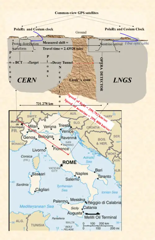 Fig. 1 Faster than light neutrinos. What OPERA saw. Leftmost is the proton beam from the CERN SPS accelerator. It passes the beam current transformer (BCT), hits the target, creating first, pions and then, somewhere in the decay tunnel, neutrinos. The red lines are the CERN Neutrinos to Gran Sasso (CNGS) beam to the LNGS lab where the OPERA detector is. The proton beam is timed at the BCT. The left waveform is the measured distribution of protons, and the right that of the detected OPERA neutrinos. The shift is the neutrino travel time. Distance traveled is roughly 731 km. At the top are the GPS satellites providing a common clock to both sites, making time comparison possible. Only the PolaRx GPS receiver is above-ground, and fiber cables bring the time underground.