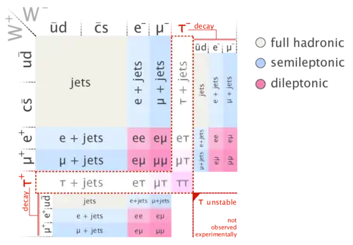 ttbar-decay final states