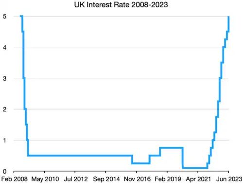 Bank of England base rate chart, 2008–2023