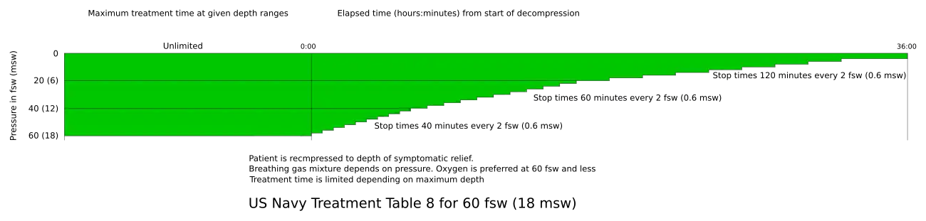 US Navy Recompression Treatment Table 8 for 60 fsw