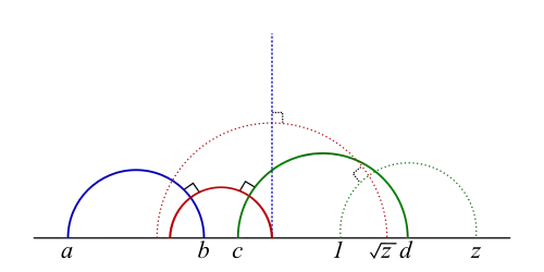 semi-circles as hyperbolic lines