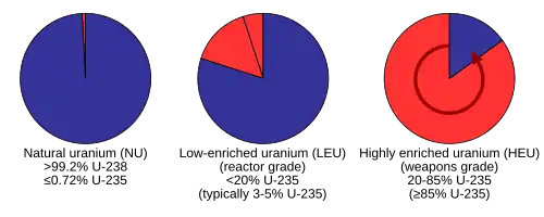 Image 76Proportions of the isotopes uranium-238 (blue) and uranium-235 (red) found in natural uranium and in enriched uranium for different applications. Light water reactors use 3–5% enriched uranium, while CANDU reactors work with natural uranium. (from Nuclear power)