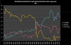 A chart showing the proportional export values of COMIBOL (in yellow), small mining (in red), and mid-sized mining (in blue).