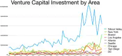 Venture capital by area