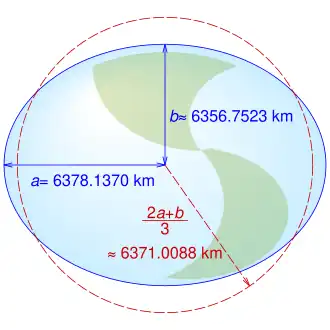 Image 6Equatorial (a), polar (b) and mean Earth radii as defined in the 1984 World Geodetic System (from Geodesy)