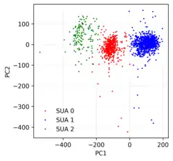 Principal Component Analysis of spike waveforms from three different neurons (SUA). Data from macaque visual cortex