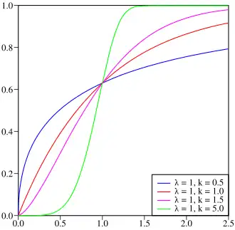 Cumulative distribution function