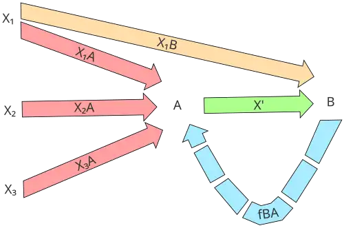 Diagram of Westley and MacLean's model of communication
