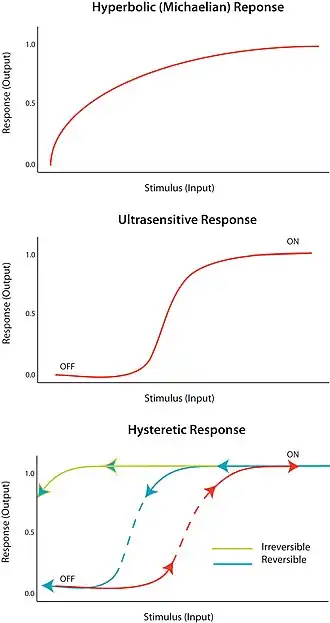 Dosage-response curves