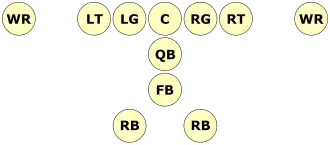A diagram showing the wishbone formation. Starting from the line of scrimmage working into the backfield, there is: the offensive line, the quarterback, the fullback, and two running backs side by side.