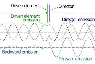 Illustration of forward gain of a two element Yagi–Uda array using only a driven element (left) and a director (right). The wave (green) from the driven element excites a current in the passive director which reradiates a wave (blue) having a particular phase shift (see explanation in text, note that the dimensions are not to scale with the numbers in the text). The addition of these waves (bottom) is increased in the forward direction, but leads to partial cancellation in the reverse direction.