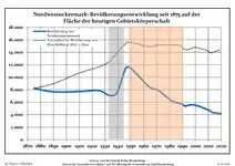 Development of population since 1875 within the current Boundaries (Blue Line: Population; Dotted Line: Comparison to Population development in Brandenburg state; Grey Background: Time of Nazi Germany; Red Background: Time of communist East Germany)