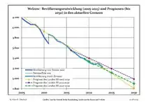 Recent Population Development and Projections (Population Development before Census 2011 (blue line); Recent Population Development according to the Census in Germany in 2011 (blue bordered line); Official projections for 2005-2030 (yellow line); for 2017-2030 (scarlet line); for 2020-2030 (green line)