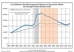 Development of Population since 1875 within the Current Boundaries (Blue Line: Population; Dotted Line: Comparison to Population Development of Brandenburg state; Grey Background: Time of Nazi rule; Red Background: Time of Communist rule)