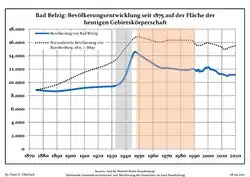 Development of population since 1875 within the current Boundaries: Blue line: Population. Dotted line: Comparison to population development in Brandenburg state. Grey background: Time of Nazi Germany. Red rackground: Time of communist East Germany