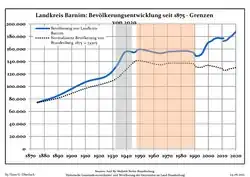Development of Population since 1875 within the Current Boundaries (Blue Line: Population; Dotted Line: Comparison to Population Development of Brandenburg state; Grey background: Time of Nazi rule; Red background: Time of communist rule)