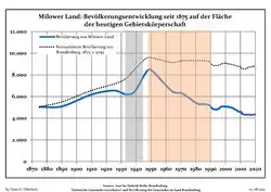 Development of Population since 1875 within the Current Boundaries (Blue Line: Population; Dotted Line: Comparison to Population Development of Brandenburg state; Grey Background: Time of Nazi rule; Red Background: Time of Communist rule)