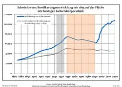 Development of population since 1875 within the current Boundaries (Blue Line: Population; Dotted Line: Comparison to Population development in Brandenburg state; Grey Background: Time of Nazi Germany; Red Background: Time of communist East Germany)