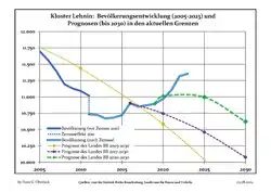 Recent Population Development and Projections (Population Development before Census 2011 (blue line); Recent Population Development according to the Census in Germany in 2011 (blue bordered line); Official projections for 2005-2030 (yellow line); for 2017-2030 (scarlet line); for 2020-2030 (green line)