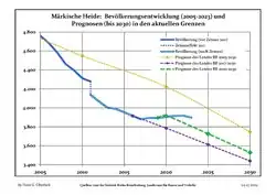 Recent Population Development and Projections (Population Development before Census 2011 (blue line); Recent Population Development according to the Census in Germany in 2011 (blue bordered line); Official projections for 2005-2030 (yellow line); for 2020-2030 (green line); for 2017-2030 (scarlet line)